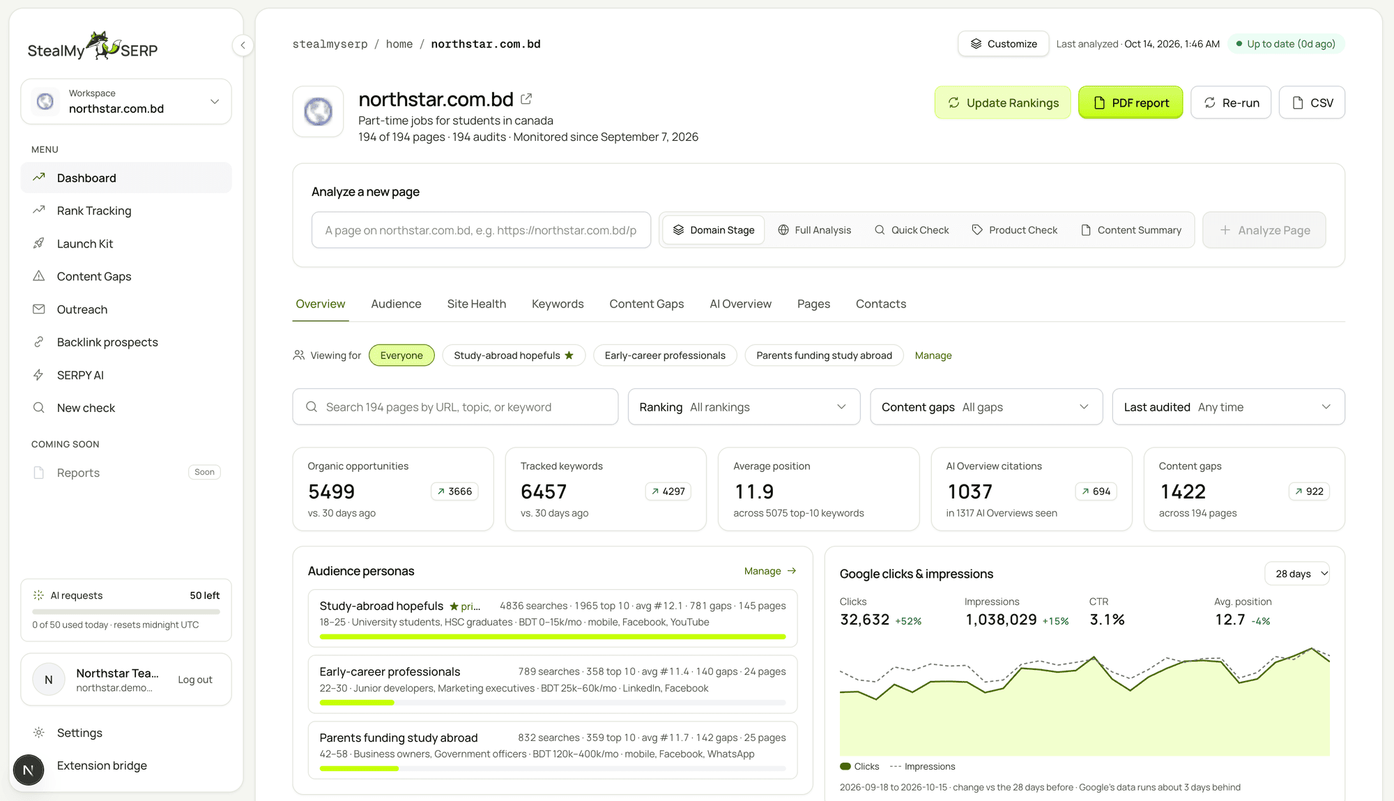 A website's dashboard in StealMySERP: tracked keywords, average position, AI Overview citations, content gaps, audience personas and Google clicks
